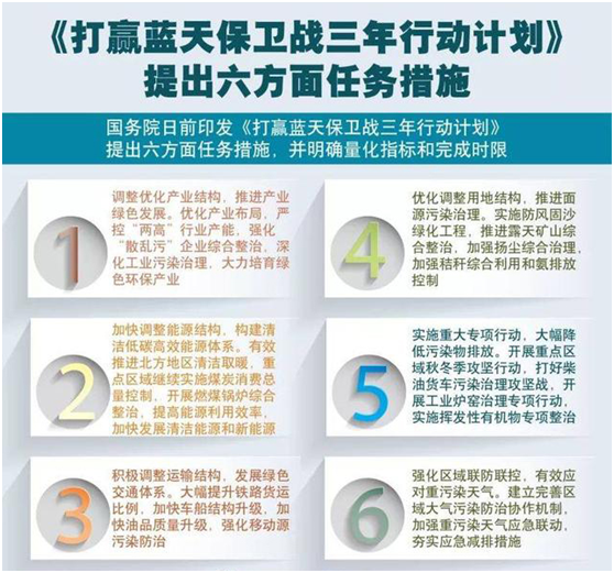 藍(lán)天保衛(wèi)戰(zhàn)實(shí)施計(jì)劃
